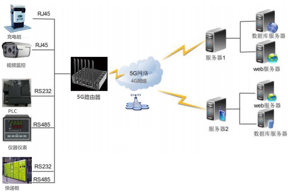 4G路由器|NBIOT終端|GPRS DTU|5G無(wú)線(xiàn)數(shù)傳
